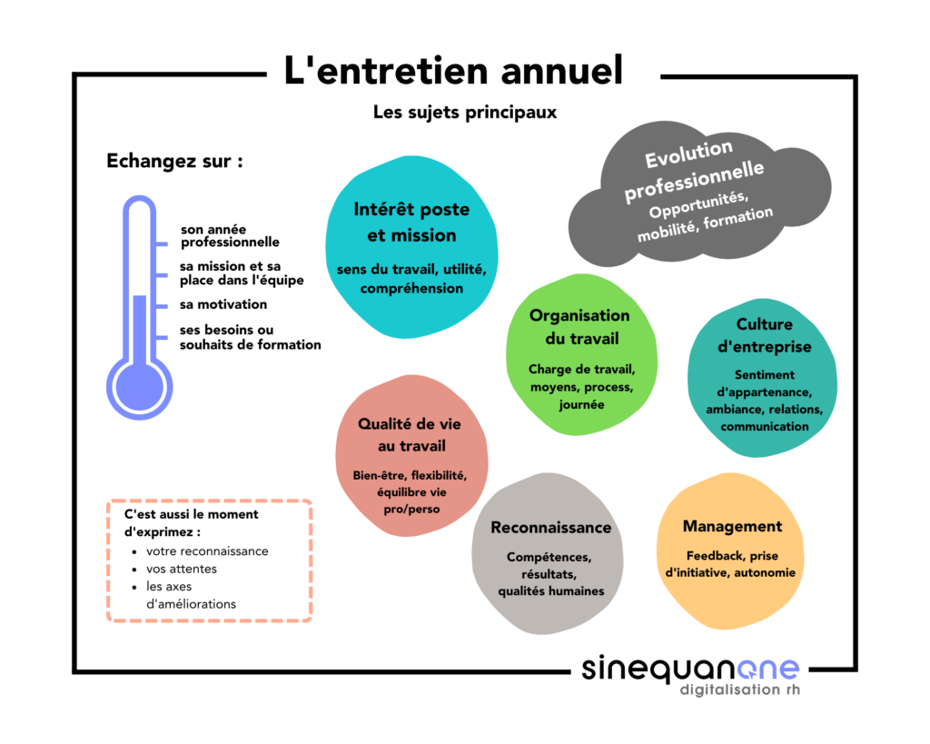 L'entretien_annuel_les_sujets_principaux_sinequanone_digitalisation_rh